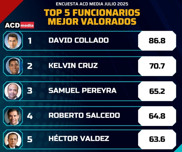 ACD Media pública los 5 funcionarios mejor valorados